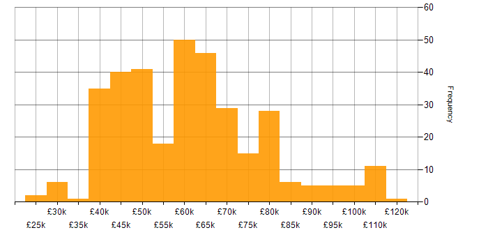 Salary histogram for IaaS in the UK excluding London