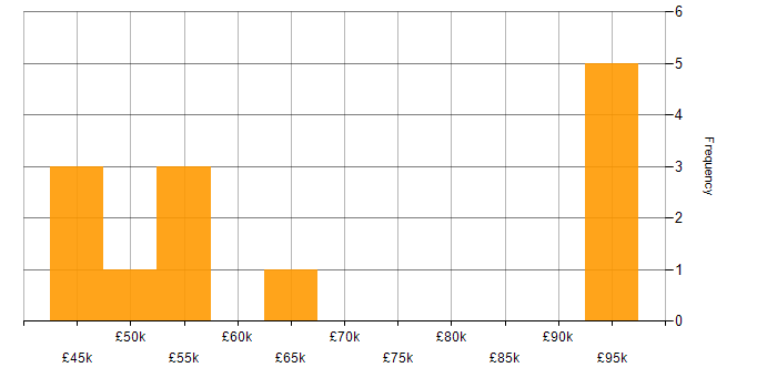 Salary histogram for IaaS in West Yorkshire