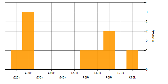 Salary histogram for IAM Specialist in the UK