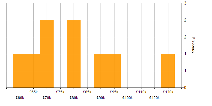 Salary histogram for IBM in the City of London