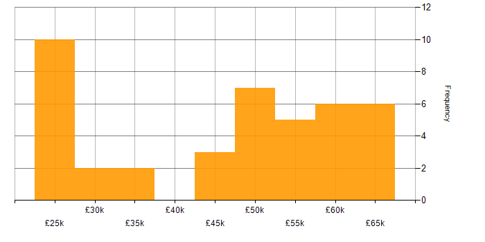 Salary histogram for IBM in the East of England
