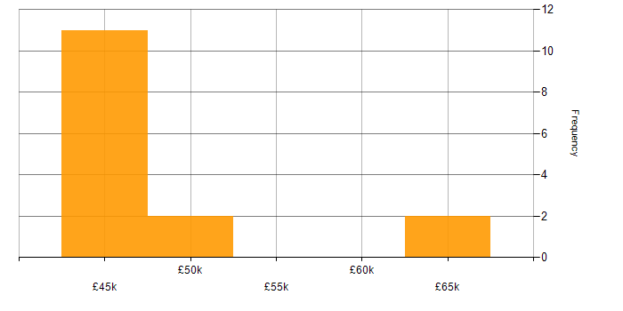 Salary histogram for IBM in Hampshire