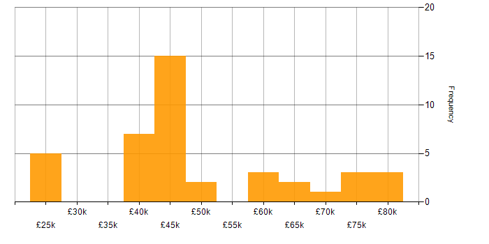 Salary histogram for IBM in the Midlands