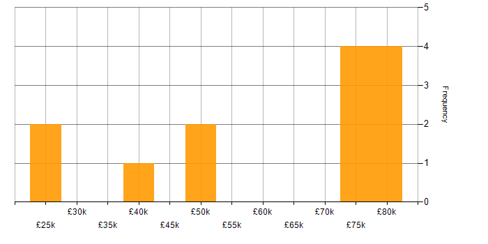 Salary histogram for IBM in the North East