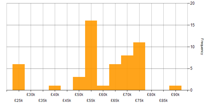 Salary histogram for IBM in the North West