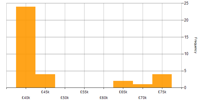 Salary histogram for IBM in Scotland