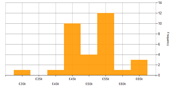 Salary histogram for IBM in the South East