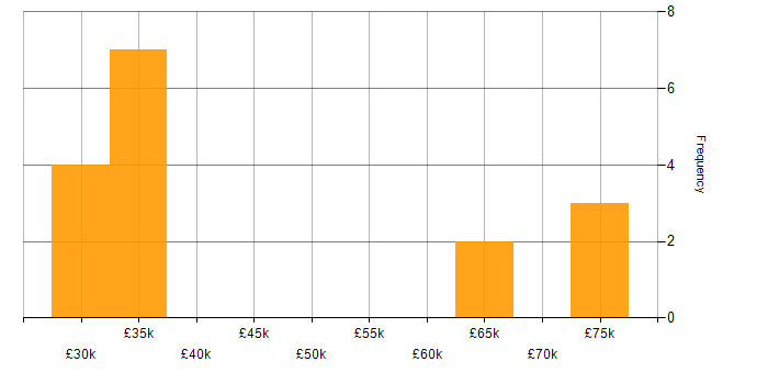 Salary histogram for IBM in South Yorkshire