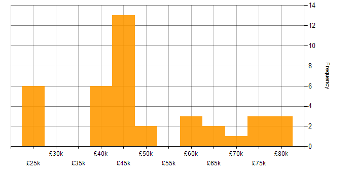 Salary histogram for IBM in the West Midlands