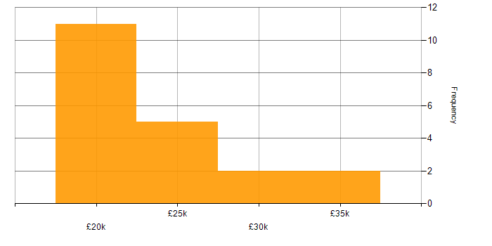 Salary histogram for ICT Assistant in the UK