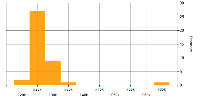 Salary histogram for ICT Consultant in England