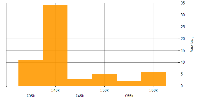 Salary histogram for ICT Manager in England