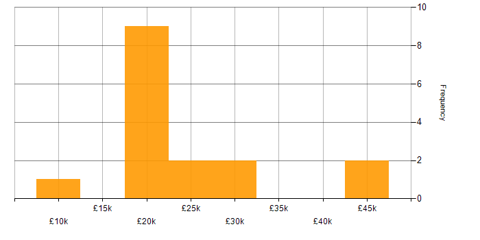 Salary histogram for ICT Support in the Midlands