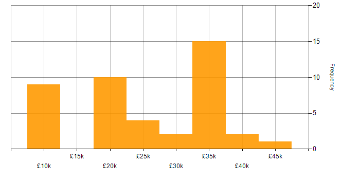 Salary histogram for ICT Support in the UK