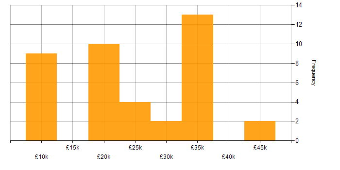 Salary histogram for ICT Support in the UK excluding London