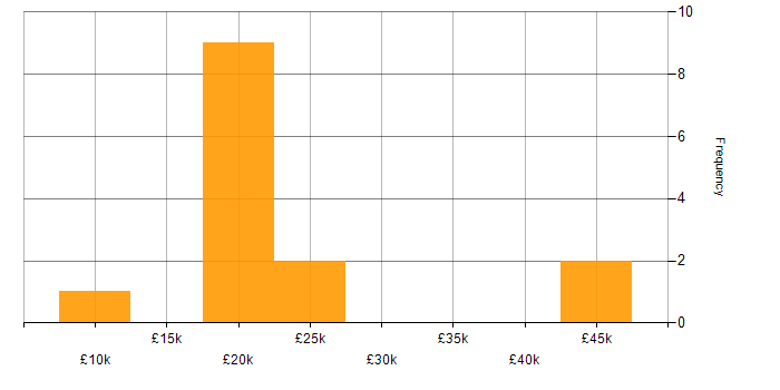 Salary histogram for ICT Support in the West Midlands