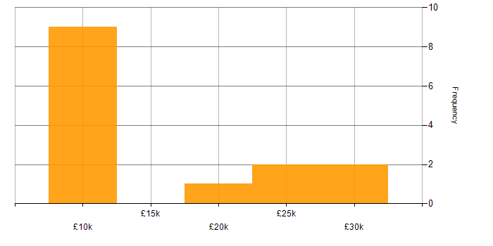 Salary histogram for ICT Support Technician in England