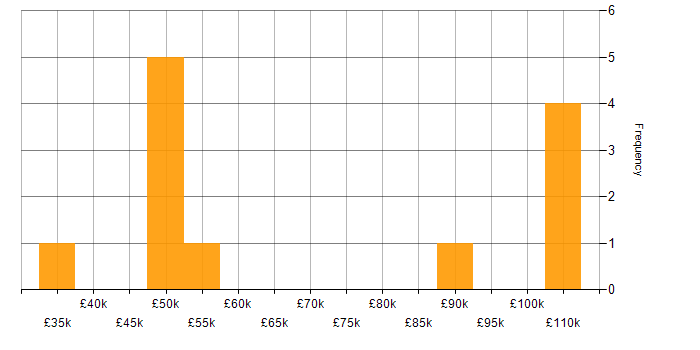 Salary histogram for Ideation Sessions in England