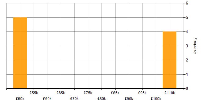 Salary histogram for Ideation Sessions in the North West