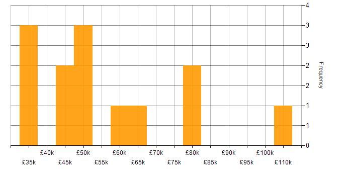 Salary histogram for Identity Access Management in Bristol