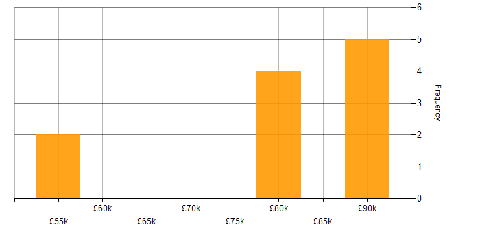 Salary histogram for Identity Access Management in Corsham
