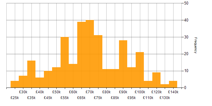 Salary histogram for Identity Access Management in England