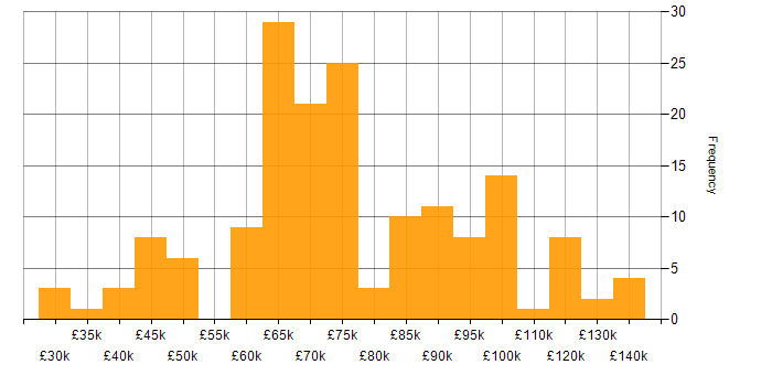 Salary histogram for Identity Access Management in London
