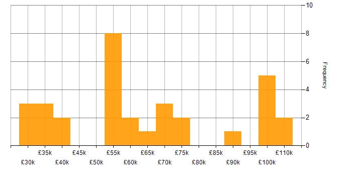 Salary histogram for Identity Access Management in the Midlands