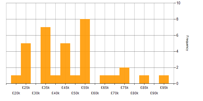 Salary histogram for Identity Access Management in the North of England