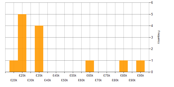 Salary histogram for Identity Access Management in the North West
