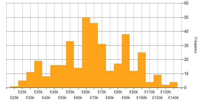 Salary histogram for Identity Access Management in the UK