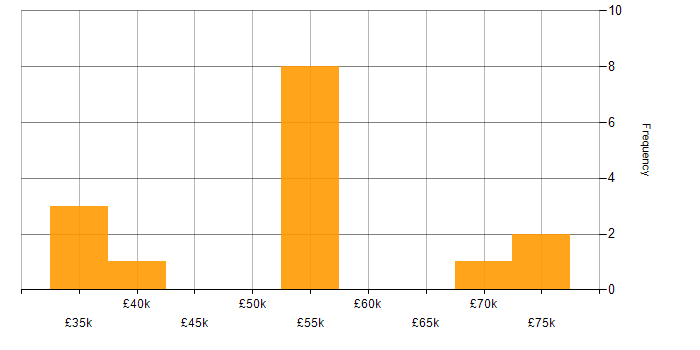 Salary histogram for Identity Access Management in Yorkshire