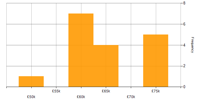Salary histogram for Identity Management in Manchester