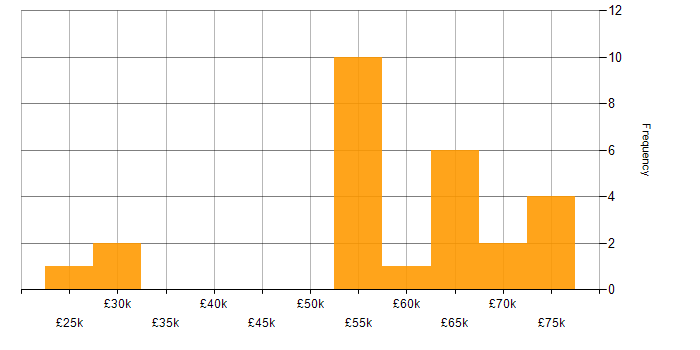 Salary histogram for Identity Management in the Midlands