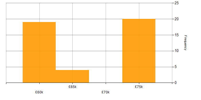 Salary histogram for Identity Management in the North of England