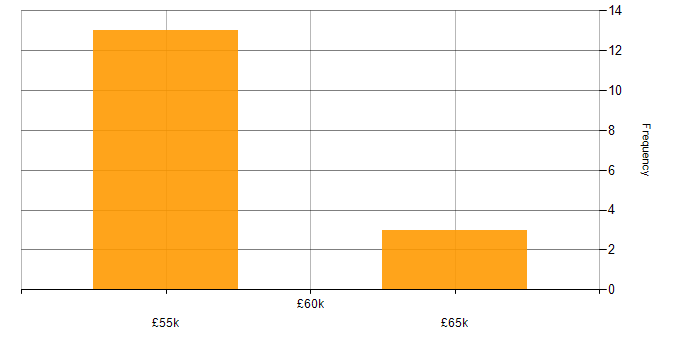 Salary histogram for Identity Management in the Thames Valley