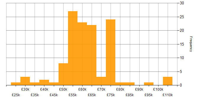 Salary histogram for Identity Management in the UK excluding London