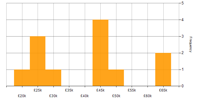 Salary histogram for Identity Management Analyst in the UK