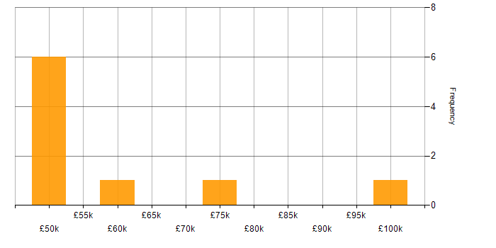 Salary histogram for IDoc in England