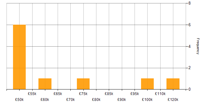 Salary histogram for IDoc in the UK