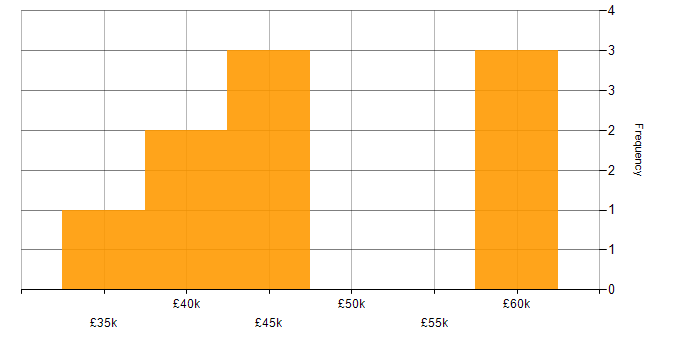 Salary histogram for IEC 61131 in the UK