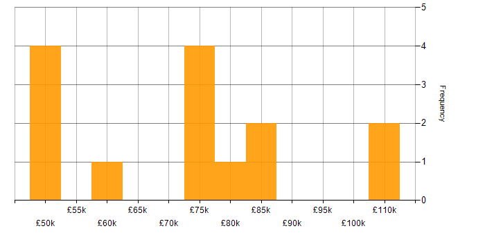 Salary histogram for IEC 61508 in England
