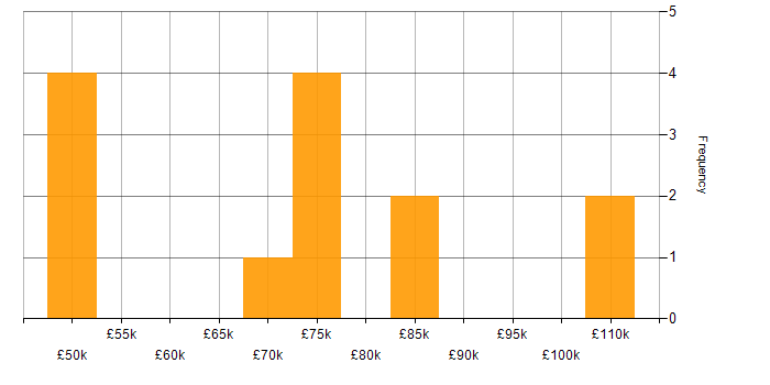 Salary histogram for IEC 61508 in the UK excluding London