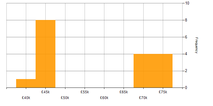 Salary histogram for IEC 62304 in the UK excluding London