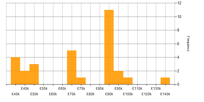 Salary histogram for IFRS in England