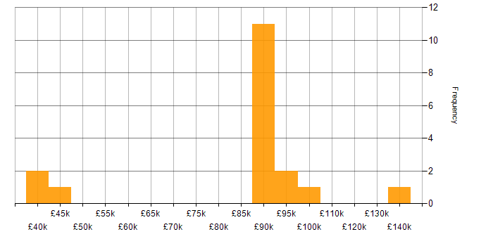 Salary histogram for IFRS in London