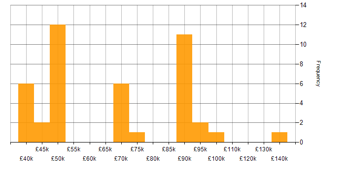 Salary histogram for IFRS in the UK
