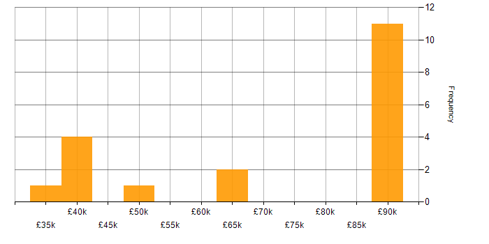 Salary histogram for IFS in the North of England