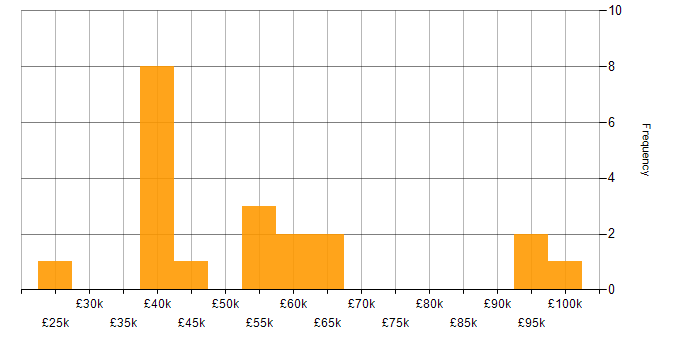 Salary histogram for iGaming in England