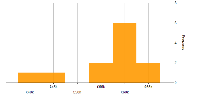Salary histogram for iGaming in London